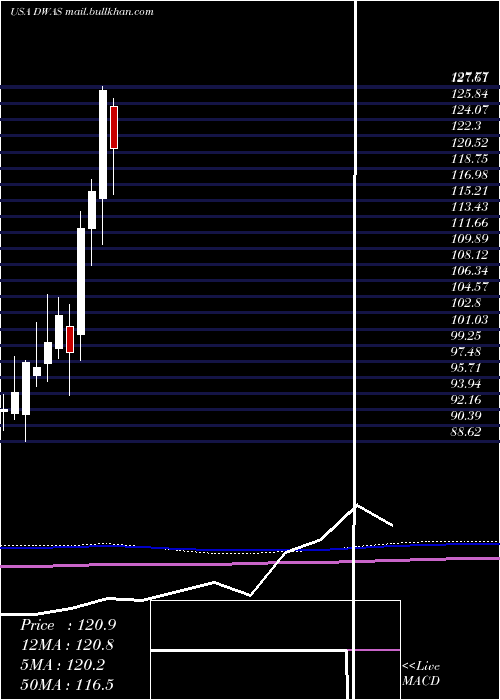  monthly chart InvescoDwa