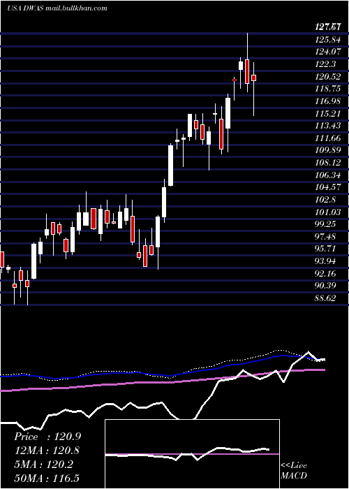  weekly chart InvescoDwa