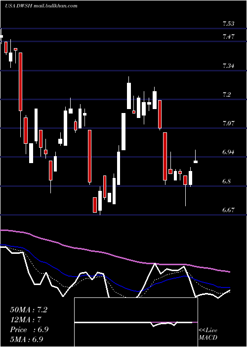  Daily chart AdvisorsharesDorsey