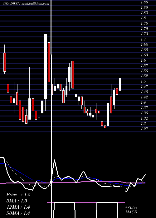  Daily chart DawsonGeophysical
