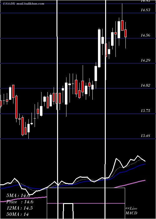  Daily chart DynexCapital