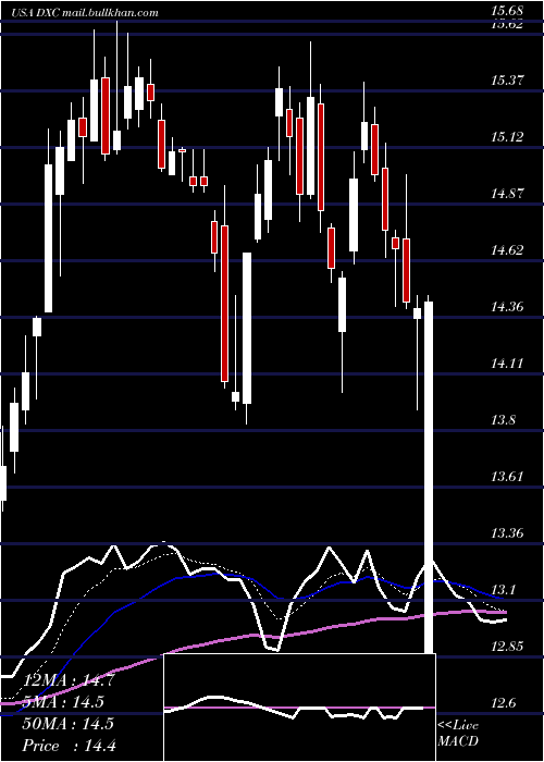  Daily chart DxcTechnology