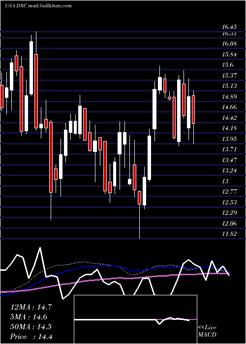  weekly chart DxcTechnology
