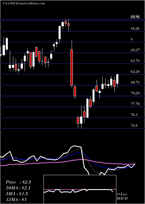  Daily chart DexcomInc