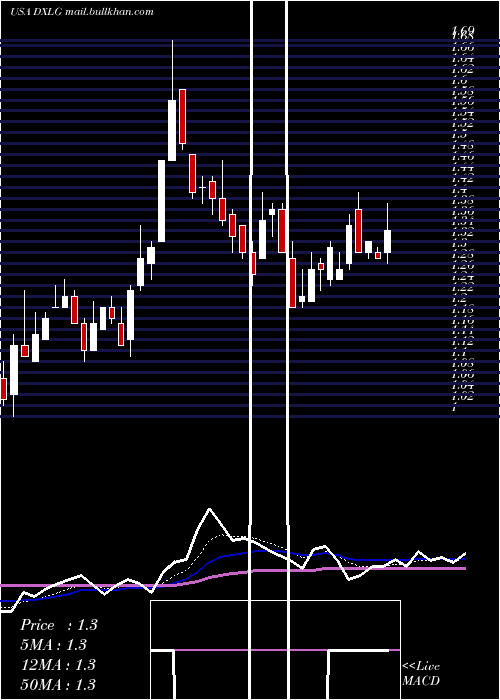  Daily chart DestinationXl