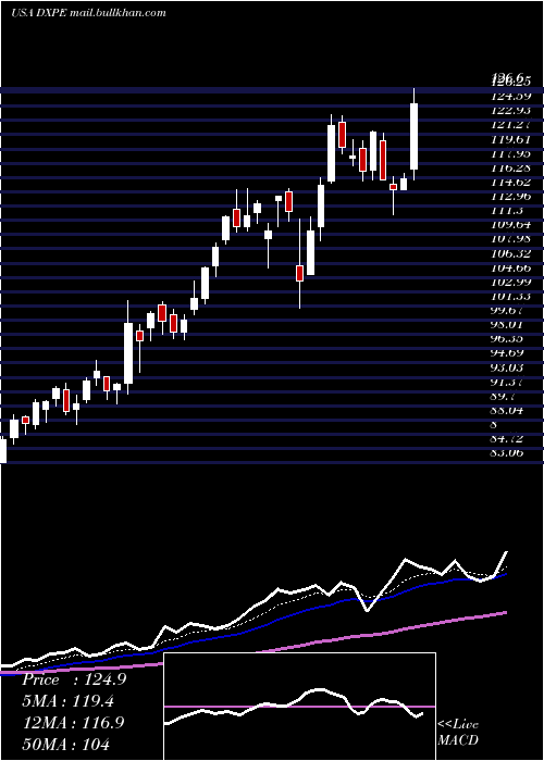  Daily chart DxpEnterprises