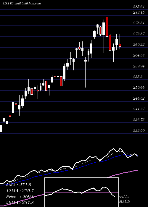  Daily chart DycomIndustries