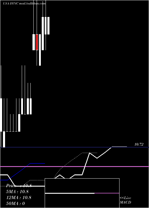  Daily chart VistraEnergy
