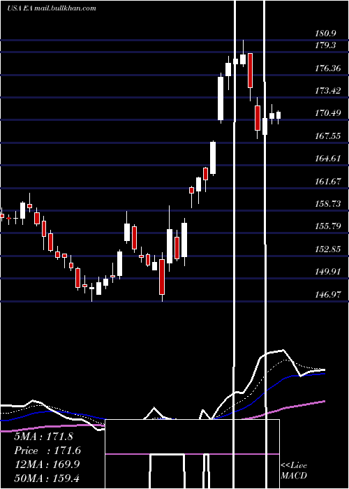  Daily chart ElectronicArts
