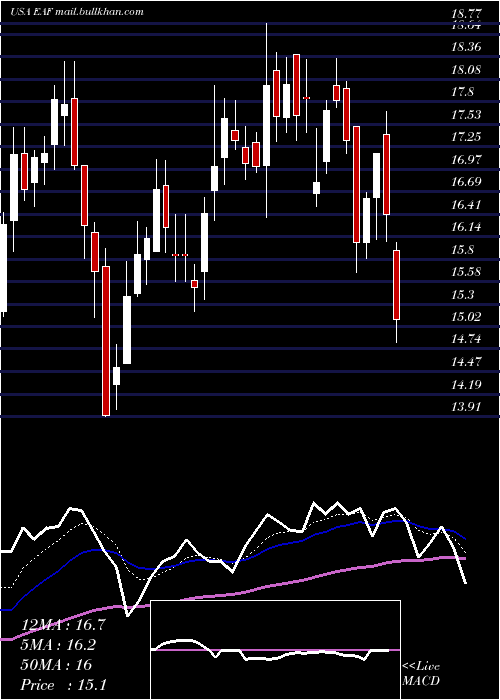  Daily chart GraftechInternational