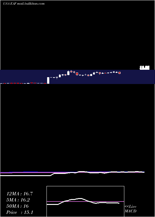  weekly chart GraftechInternational