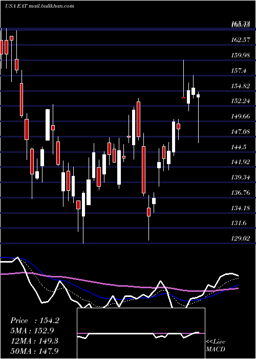  Daily chart BrinkerInternational