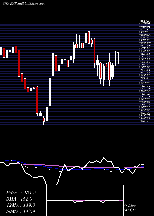  weekly chart BrinkerInternational