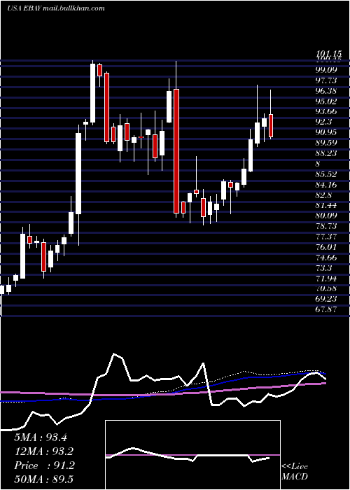  weekly chart EbayInc