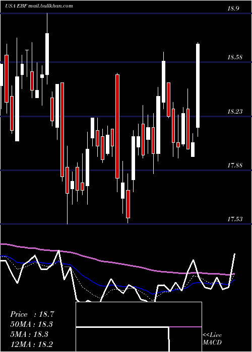  Daily chart EnnisInc