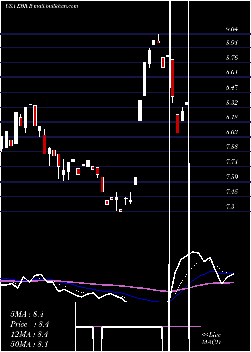  Daily chart CentraisElectricas