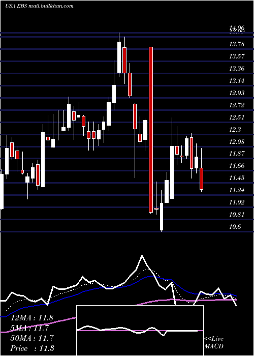  Daily chart EmergentBiosolutions