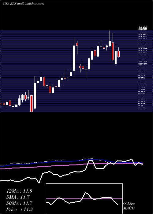  weekly chart EmergentBiosolutions