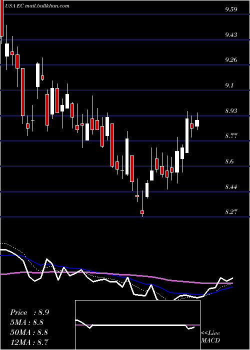  Daily chart EcopetrolS