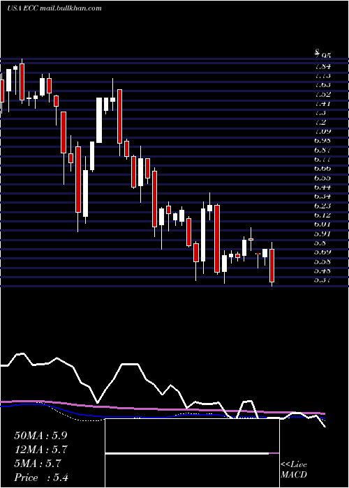  weekly chart EaglePoint
