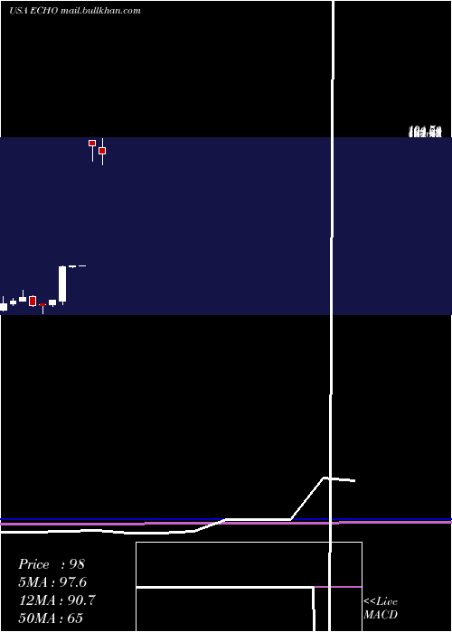  monthly chart EchoGlobal