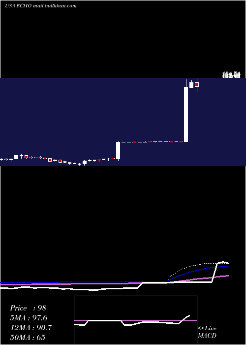  weekly chart EchoGlobal