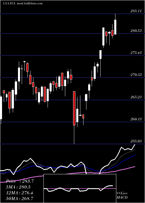  Daily chart EcolabInc