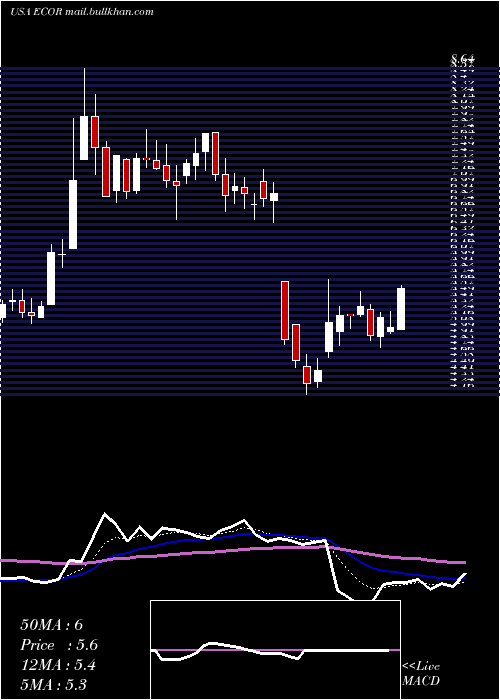  Daily chart ElectrocoreInc