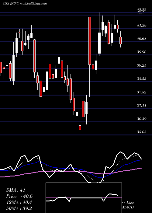  Daily chart EncoreCapital