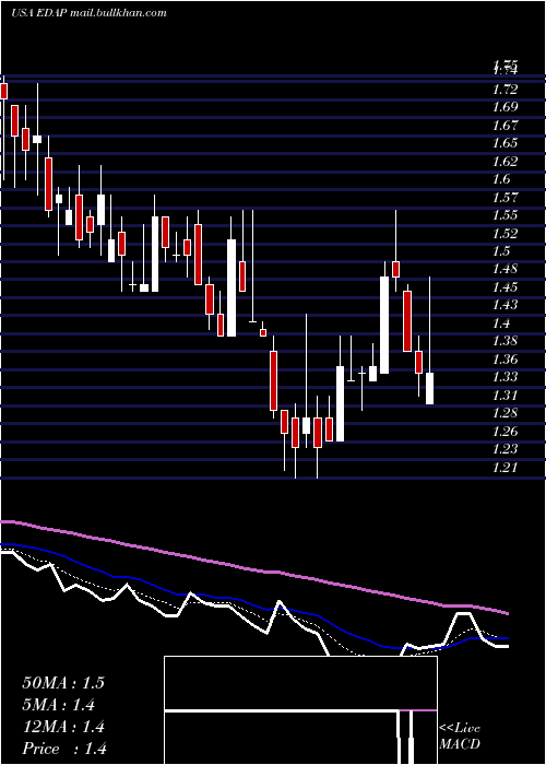  Daily chart EdapTms
