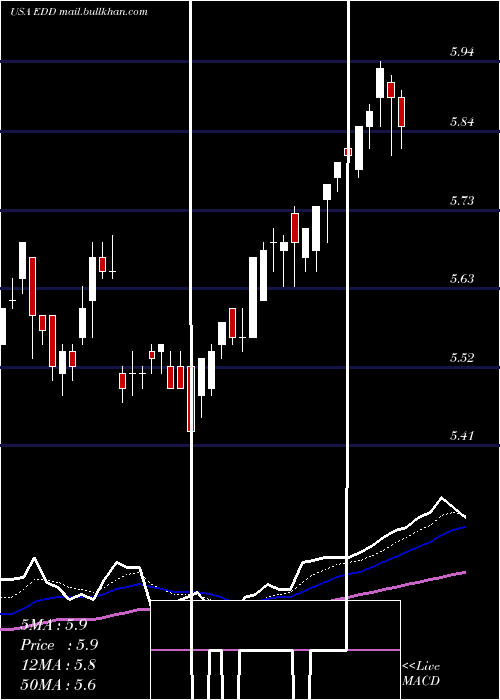  Daily chart MorganStanley