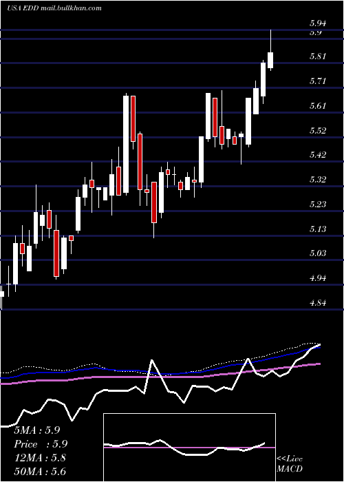  weekly chart MorganStanley