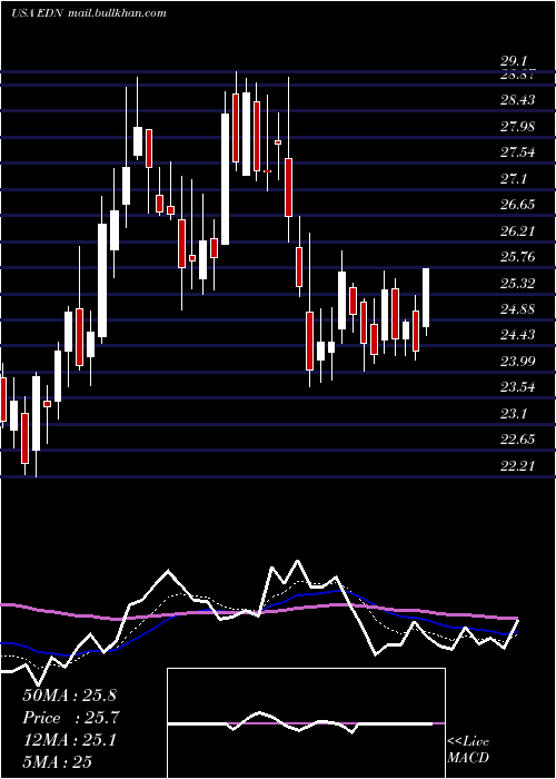  Daily chart EmpresaDistribuidora