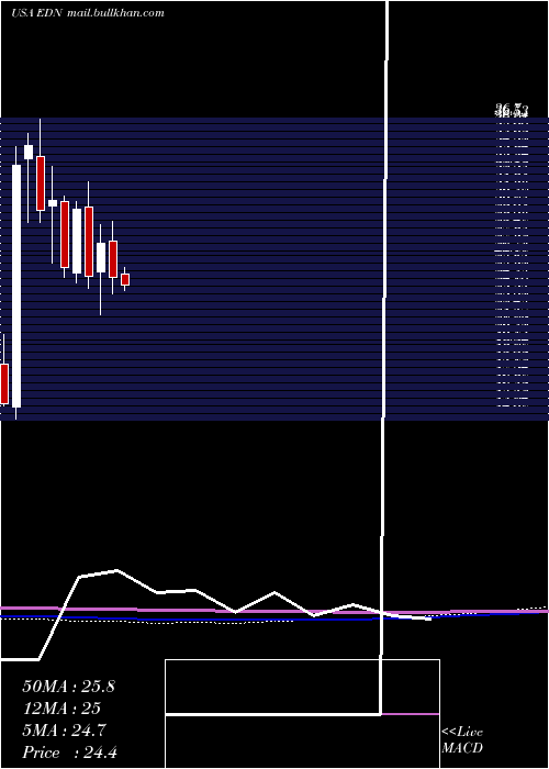  monthly chart EmpresaDistribuidora