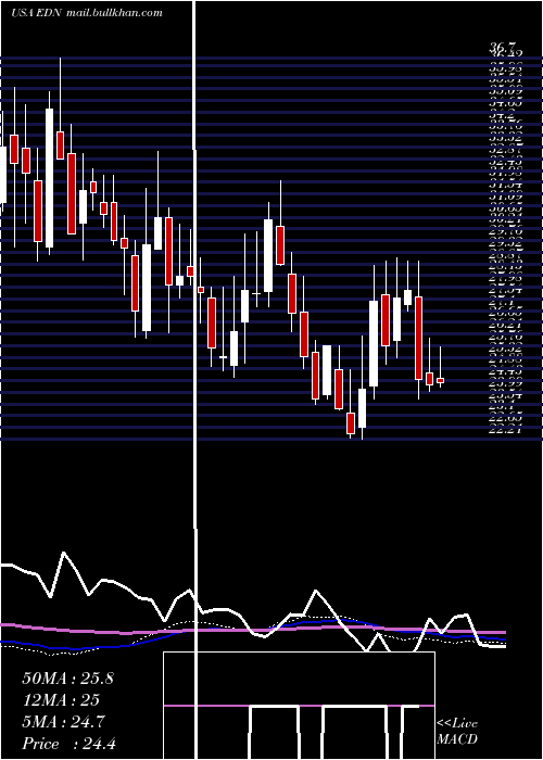  weekly chart EmpresaDistribuidora