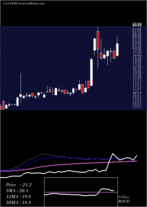  weekly chart Eurodry