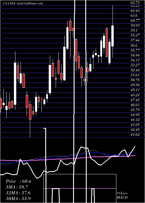  weekly chart NewOriental
