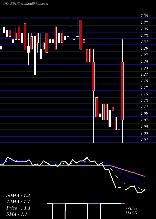  Daily chart EducationalDevelopment