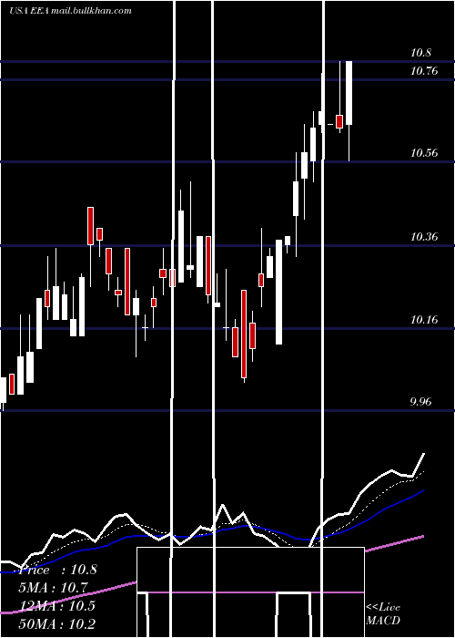  Daily chart EuropeanEquity