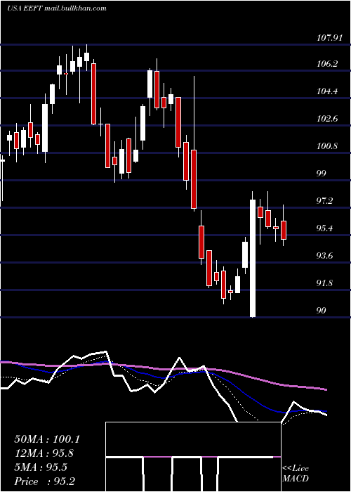  Daily chart EuronetWorldwide
