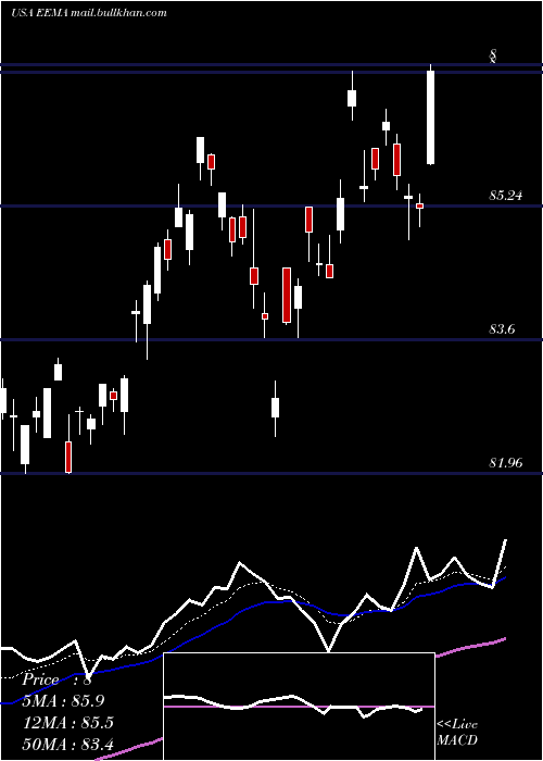  Daily chart IsharesMsci