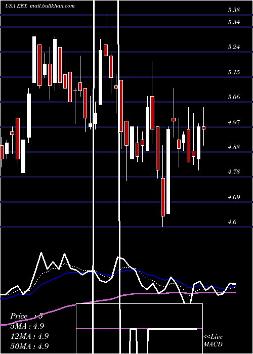  Daily chart EmeraldExpositions