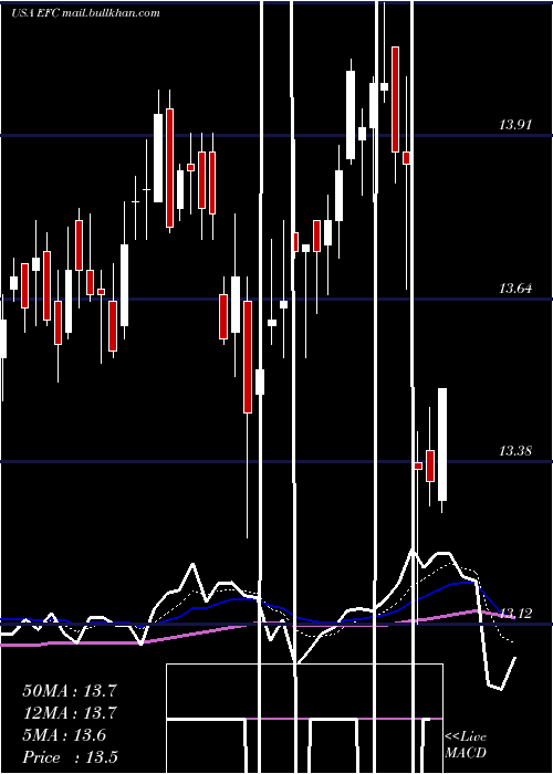  Daily chart EllingtonFinancial
