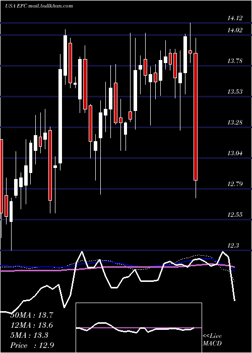  weekly chart EllingtonFinancial