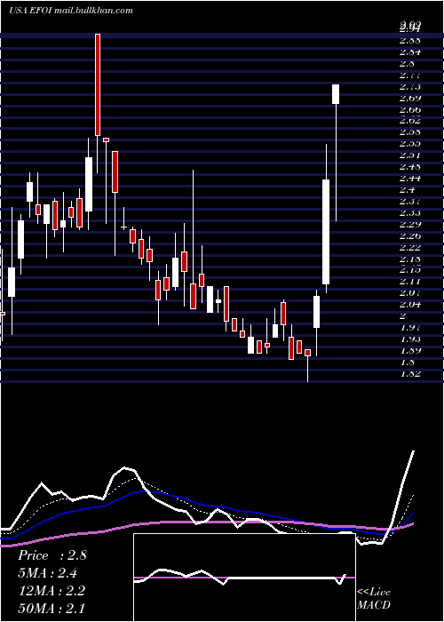  Daily chart EnergyFocus
