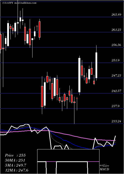  Daily chart EquifaxInc