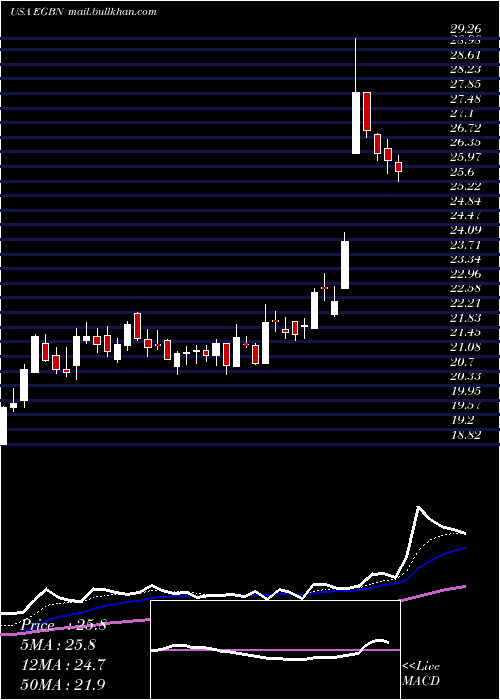  Daily chart EagleBancorp