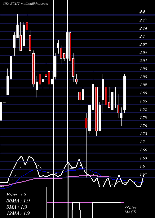  Daily chart 8x8Inc