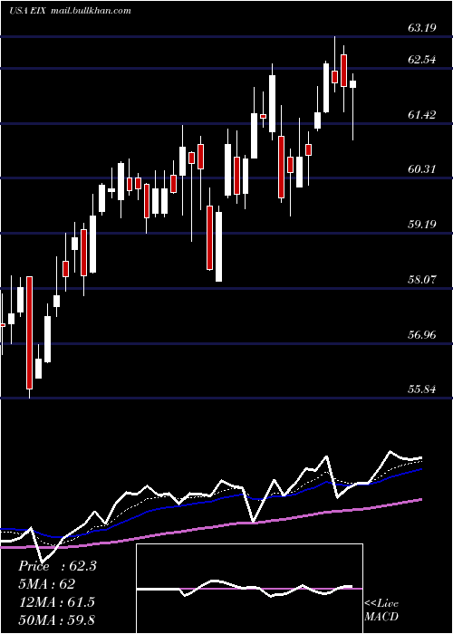  Daily chart EdisonInternational