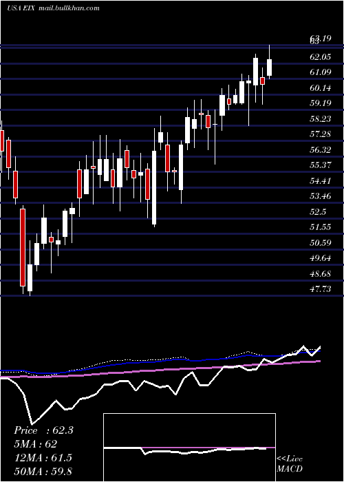  weekly chart EdisonInternational